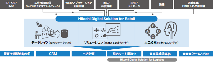 }1 uHitachi Digital Solution for Retailv̊Tv