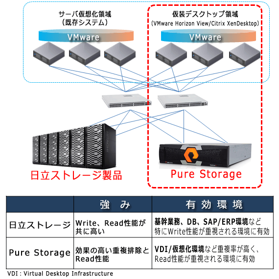 フラッシュストレージ（Pure Storage）イメージ図