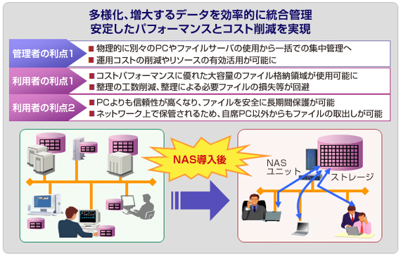 NAS（Network Attached Storage）イメージ図