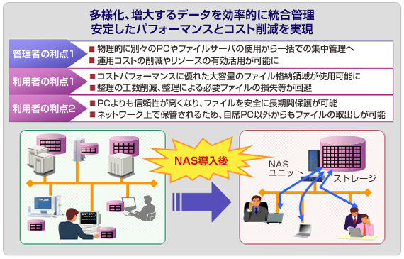 NASiNetwork Attached StoragejC[W}