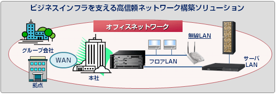 オフィスネットワーク ネットワーク構築 Communimax For オフィス ネットワーク 日立