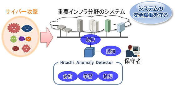 Hitachi Anomaly Detector イメージ