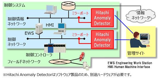 Hitachi Anomaly Detector 導入例