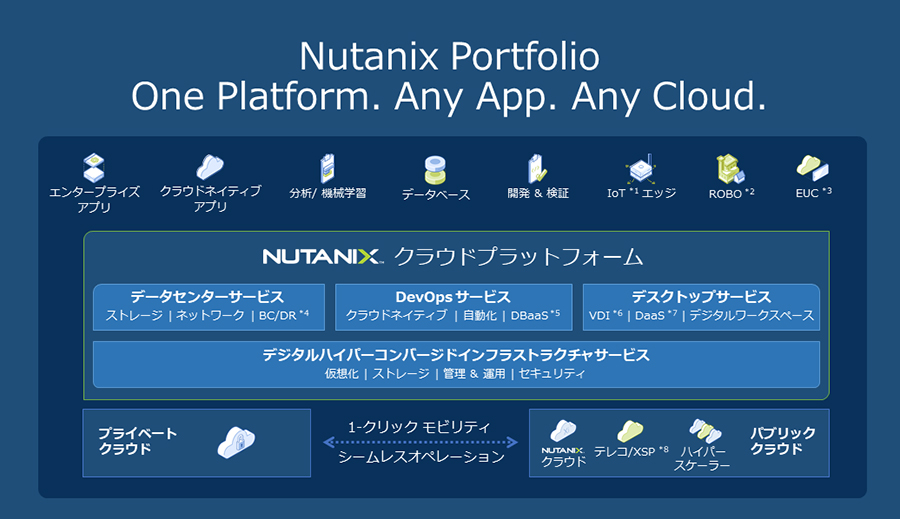 Nutanix Portfolio One Platform. Any App. Any Cloud.