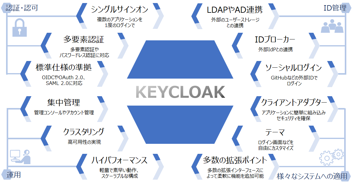 Keycloak̎ȓ