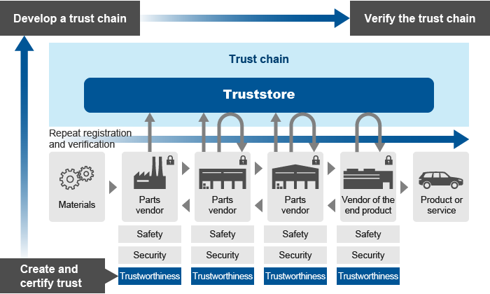 Concept of a trust chain