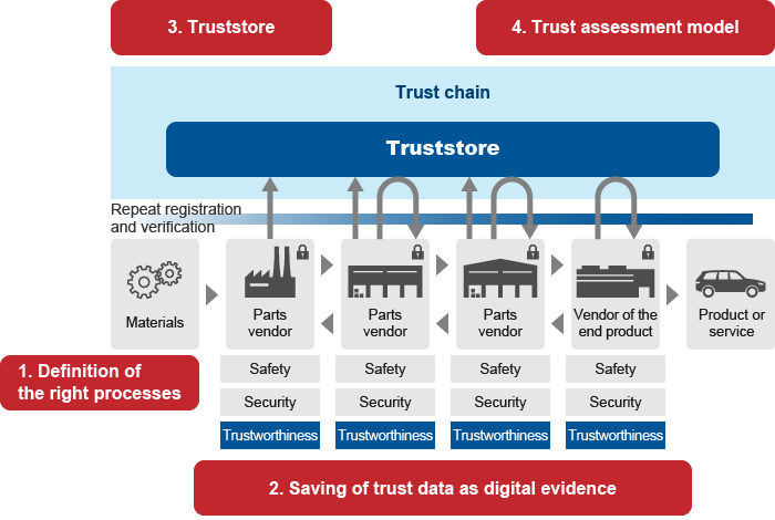 Four factors that contribute to ensuring trust in supply chains