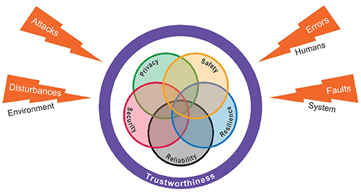 Five elements of trust
