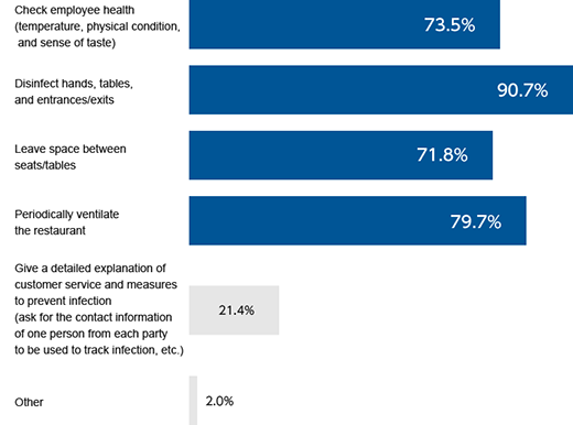Q. What measures do you expect restaurants to take? (You can choose more than one answer.)