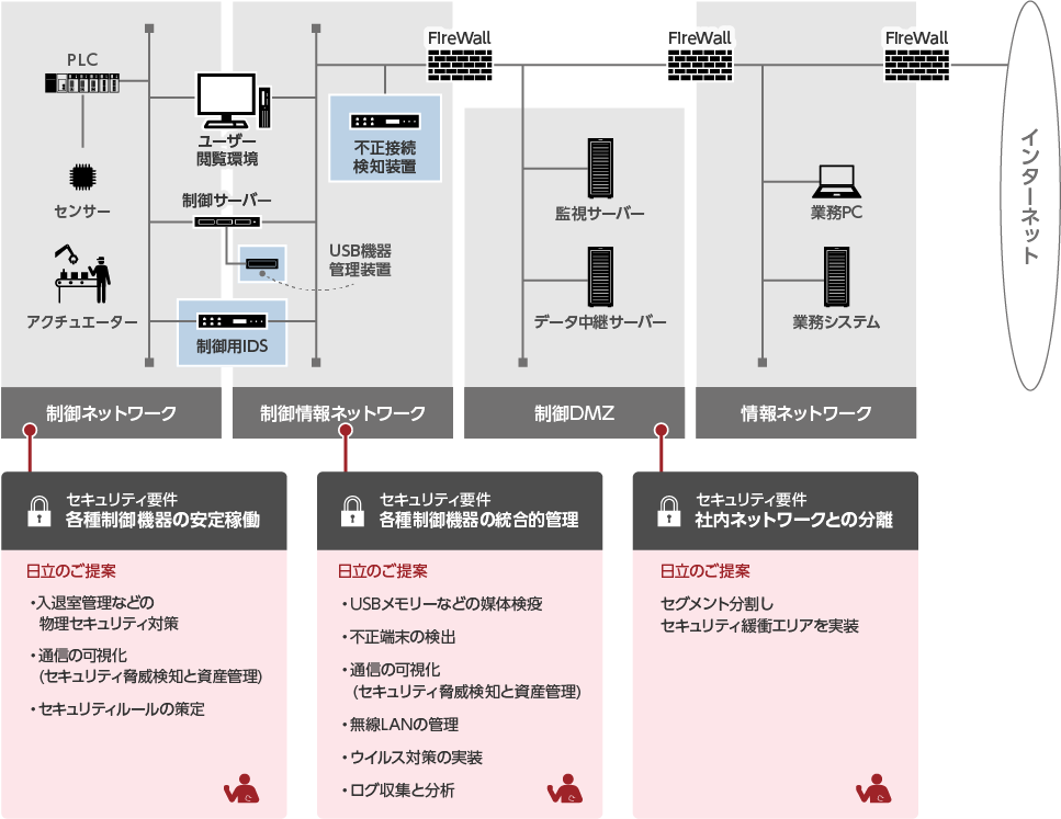 lbg[N̐ڑƃZLeB΍̂āF[lbg[N̐ڑ]FireWallăC^[lbgɏlbg[NڑĂ܂Blbg[Nɂ͋ƖPCAƖVXeڑڑĂ܂Blbg[NFireWallĐDMZiDeMilitarized ZonejɐڑĂ܂BDMZɂ͊ĎT[o[Af[^pT[o[ڑĂ܂B܂Albg[NѐDMŹAFireWallĐlbg[NɐڑĂ܂Blbg[Nɂ͕sڑmuڑĂ܂B܂Albg[ŃA[U[{ET[o[EpIDSiIntrusion Detection SystemjĐlbg[NɐڑĂ܂BT[o[ɂUSB@ǗuڑĂ܂Blbg[NɂPLCiProgrammable Logic ControllerjăZT[EAN`G[^[ڑĂ܂B[elbg[NɂZLeBvƑ΍]ZDMZZLeBvFГlbg[NƂ̕B̂āFZOgAZLeBɏՃGABZlbg[NZLeBvFe퐧@̓IǗB̂āFEUSB[Ȃǂ̔}̌uBEs[̌oBEʐM̉iZLeBЌmƎYǗjBELAN̊ǗBEECX΍̎BEOWƕ́BZlbg[NZLeBvFe퐧@̈ғB̂āFEގǗȂǂ̕ZLeB΍BEʐM̉iZLeBЌmƎYǗjBEZLeB[̍B
