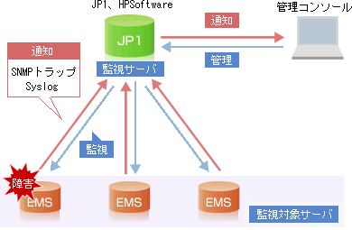 画像　JP1、OpenViewの監視方法