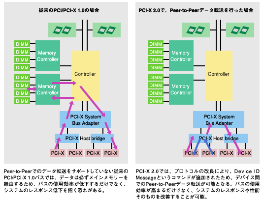 画像　PCI-X2.0のPeer-to-peerダイレクトアクセス