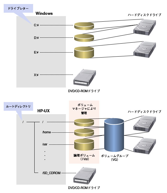いまさら聞けない基礎知識 インストール編 テクノロジーコラム 日立アドバンストサーバha8500 9000vシリーズ