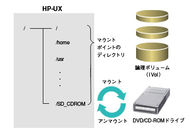 いまさら聞けない基礎知識 インストール編 テクノロジーコラム 日立アドバンストサーバha8500 9000vシリーズ