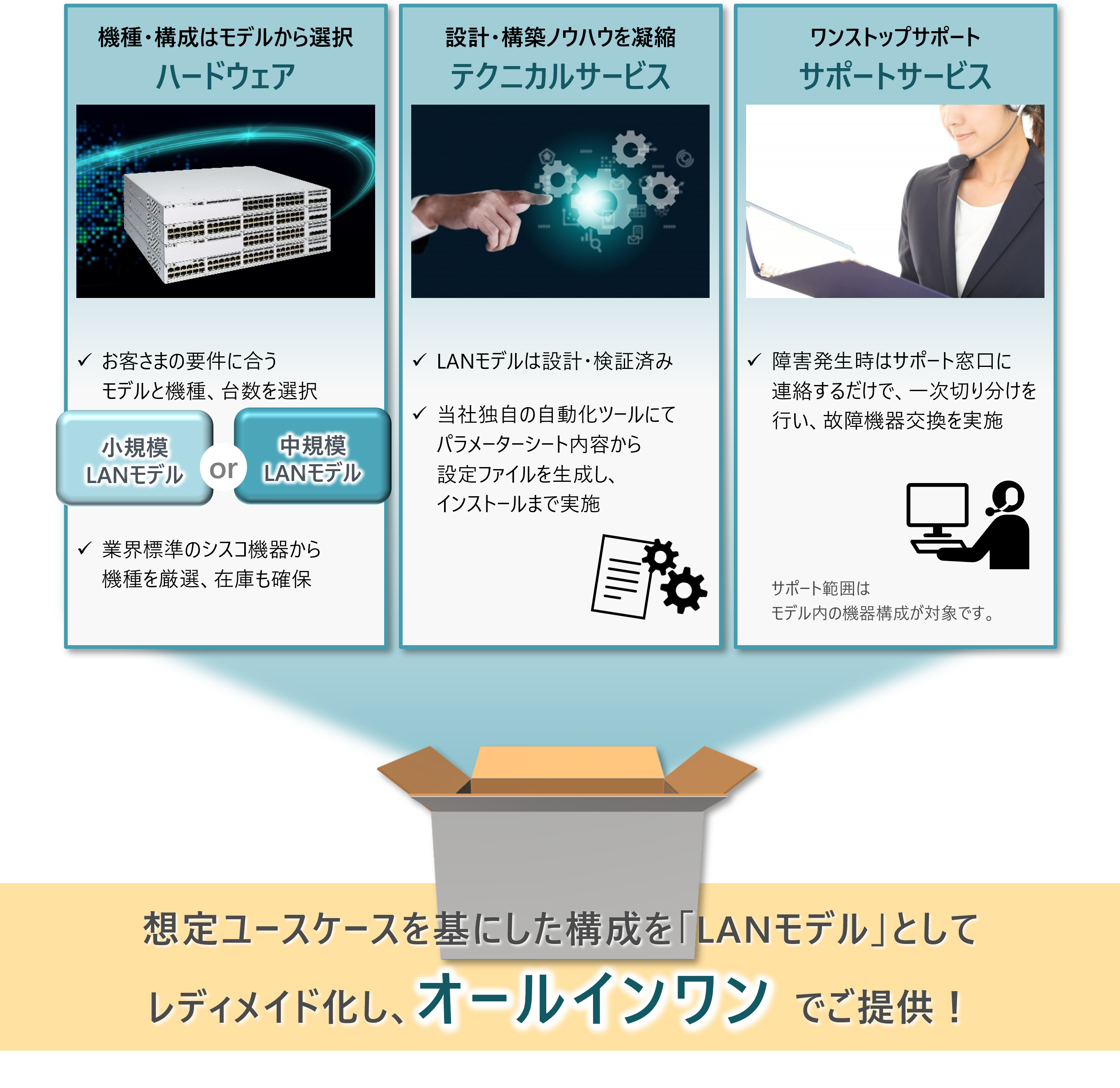 LANモデルの説明