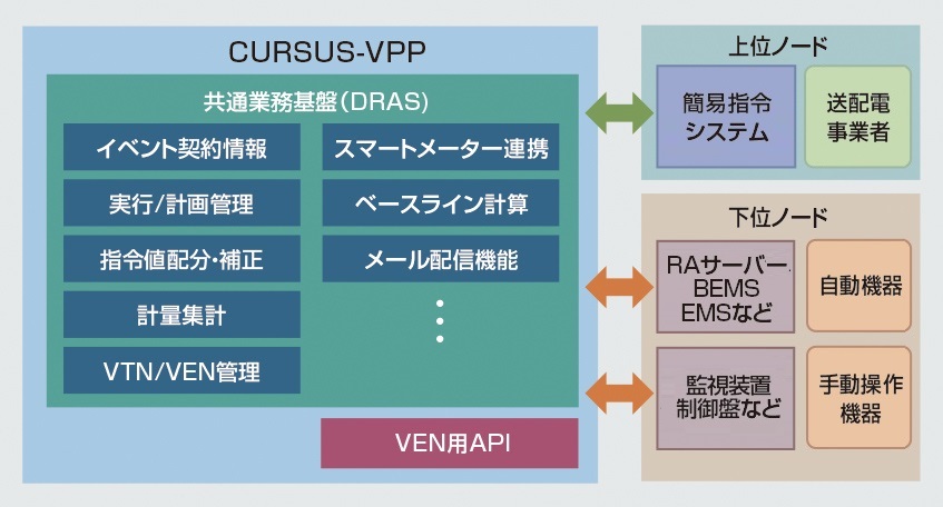 CURSUS-VPP 機能図
