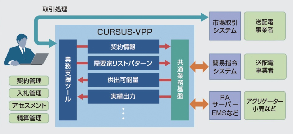 CURSUS-VPP 業務効率化の図