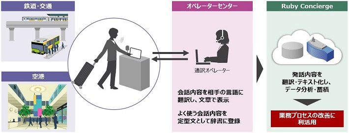 多言語対話プラットフォーム 社会情報システム 日立