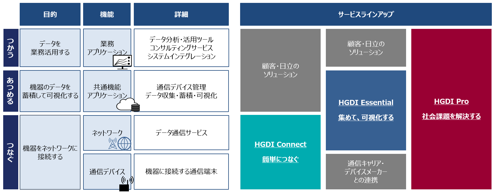Hitachi Global Data Integration 体系図