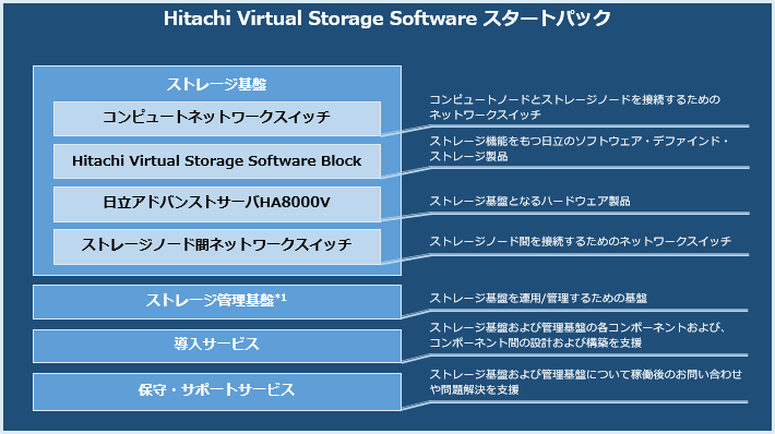 Hitachi Virtual Storage Software スタートパック