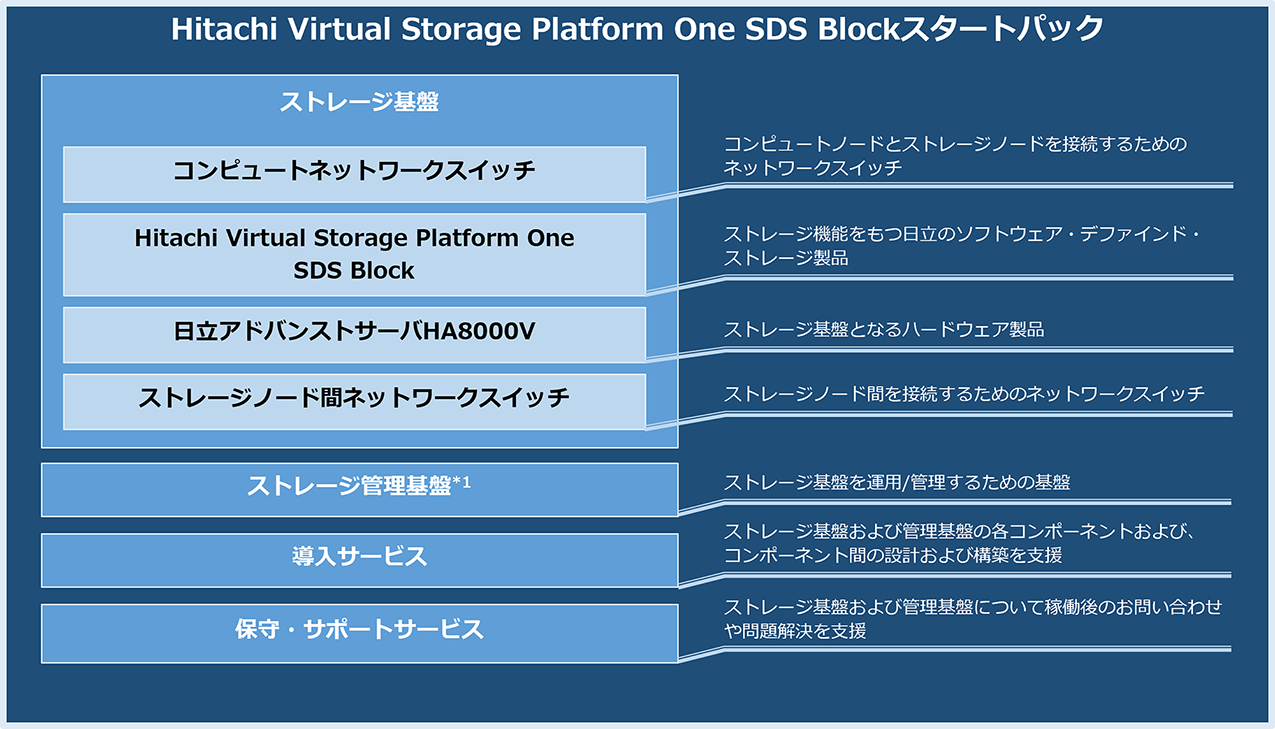 Hitachi Virtual Storage Software X^[gpbN