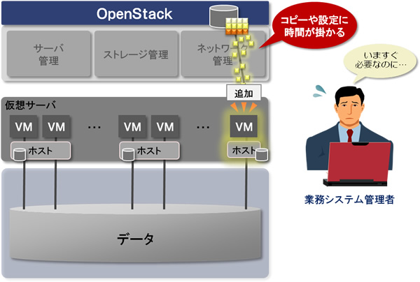 ストレージの機能と連携して、すばやくディスクを管理したい