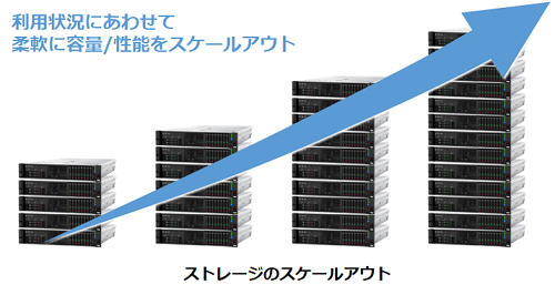 柔軟なスケールアウト