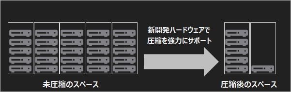 �Ǝ��n�[�h�E�F�A�Ńf�[�^�������E�����k