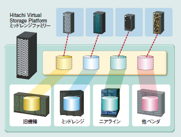 Hitachi Universal Volume Managerɂ鉼z@\