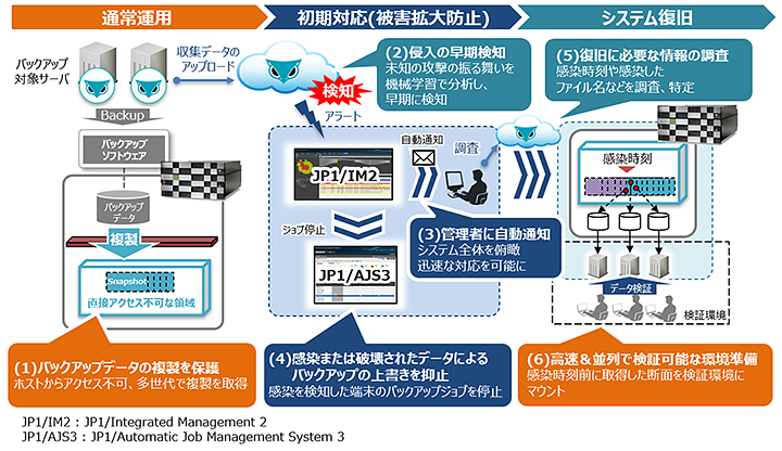 76％以上節約 トーエイ工業 データ保護システム