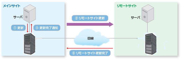 ^[gRs[@\@TrueCopy/TrueCopy remote replication(TC)