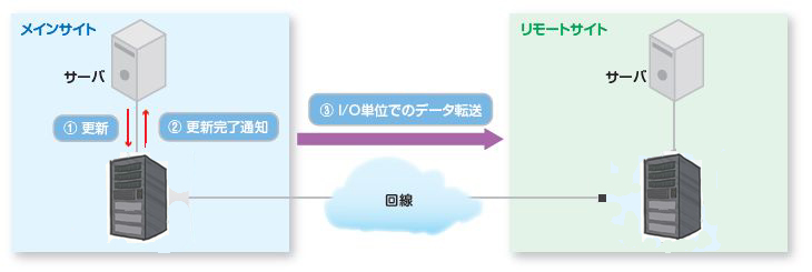 񃊃[gRs[@\@Hitachi Universal Reolicator(UR)