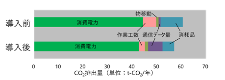 導入前後のCO2排出量、CO2削減率のグラフ