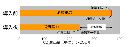 導入前後のCO2排出量、CO2削減率のグラフ