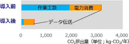 OCO2roʁACO2팸̃Ot