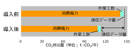 導入前後のCO2排出量、CO2削減率のグラフ