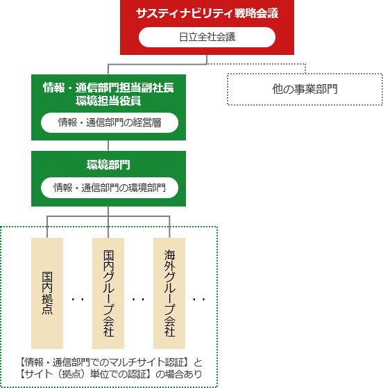 環境マネジメントシステム