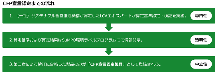CFP錾F܂ł̗F1.iЁjYƊǗF肵LCAGLXp[gZFE؂{i含jB2.ZюZ茋ʂCFPvOɂďJijB3.O҂ɂ錟؂ɍiî݂uCFP錾F萻ivƂēo^ijB