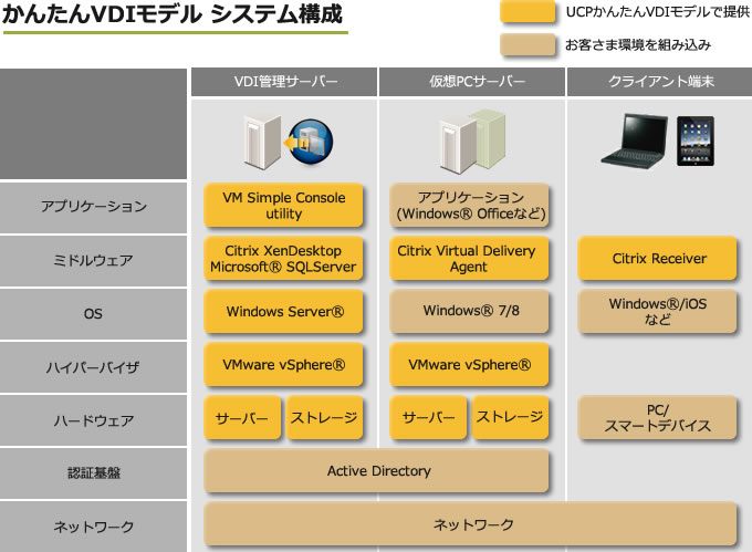UCP񂽂VDIf VXe\