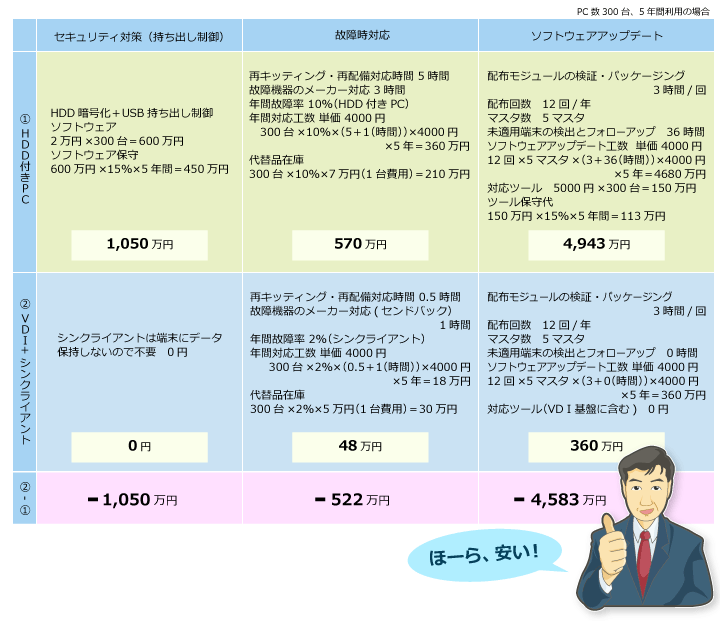 ラボ室長が行く 第2回 Vdi導入に立ちはだかるコストの壁 １ 仮想ワークスペース Vdi 日立