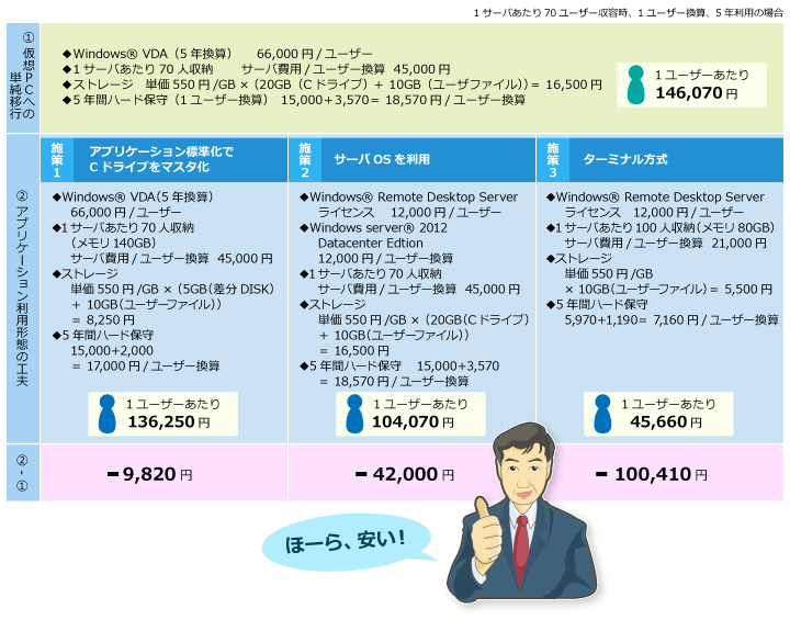 ラボ室長が行く 第3回 Vdi導入に立ちはだかるコストの壁 ２ 仮想ワークスペース Vdi 日立