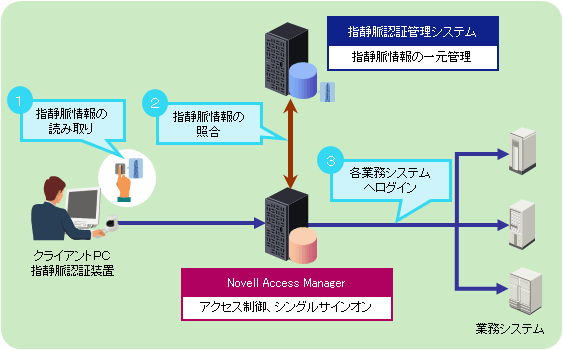 C[WFwÖ-Novell Access ManagerAgVXe