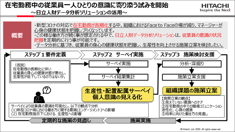 テレワークでの従業員ケアとしての 人と組織の見える化 とは 日立ワークスタイル変革ソリューション 日立