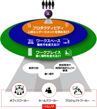 日立の取り組み 日立ワークスタイル変革ソリューション 日立