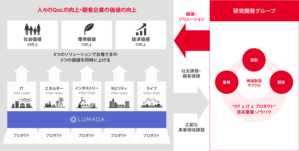 開発グループ