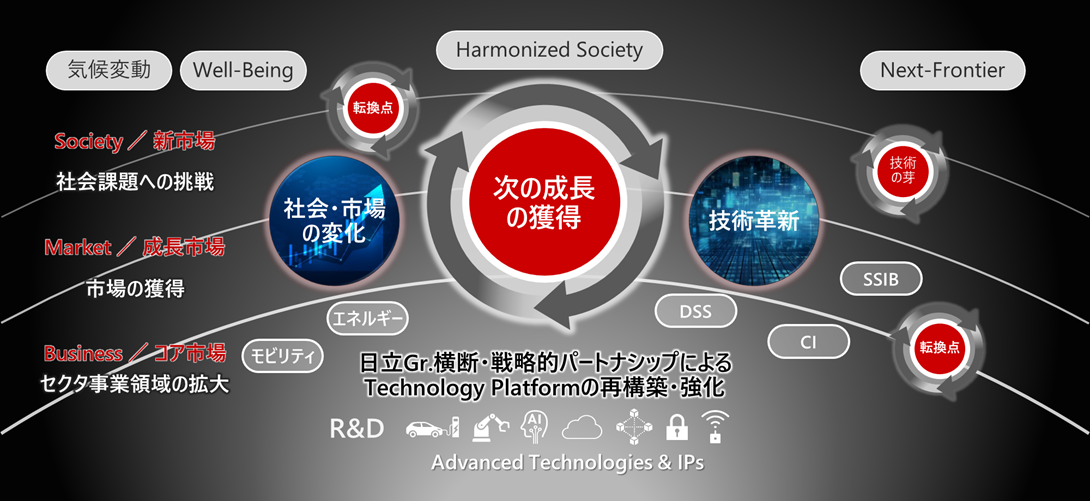 画像:日立Gr.横断・戦略的パートナーシップによるTechnology Platformの再構築・強化