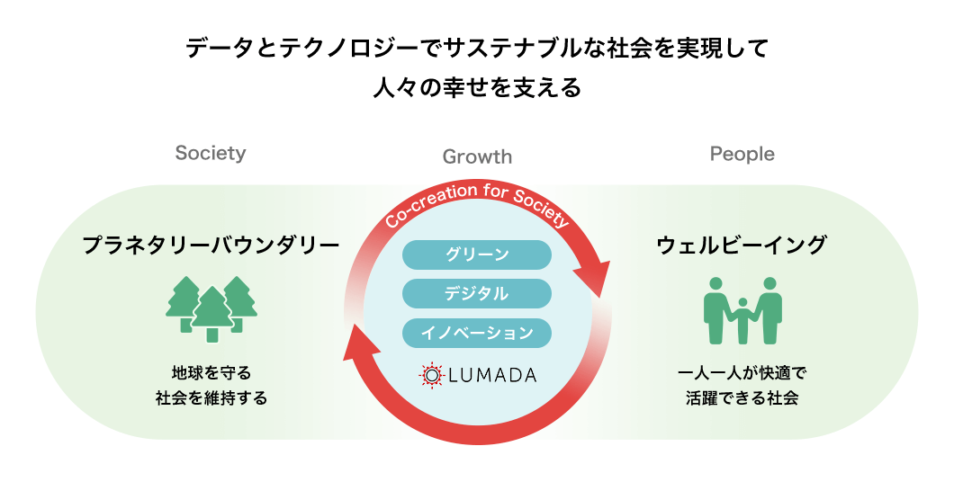 画像:データとテクノロジーでサステナブルな社会を実現して人々の幸せを支える