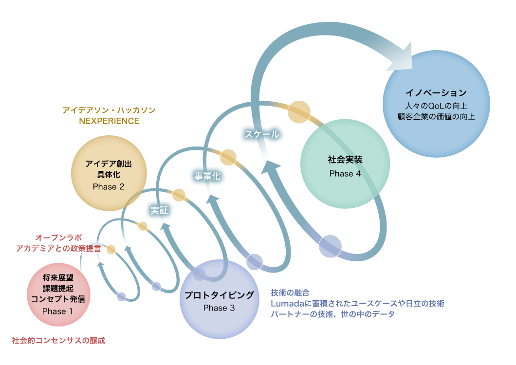 画像:研究開発グループのオープンイノベーションの4つのプロセス