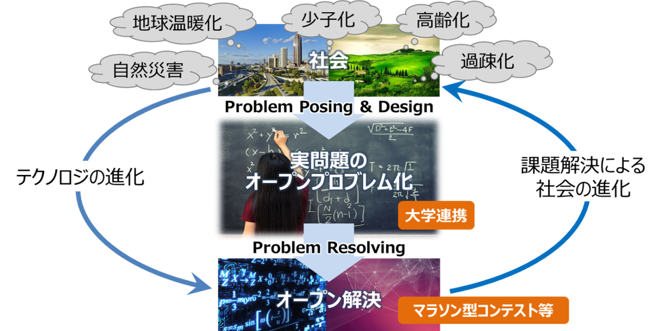 図1：実問題のオープンプロブレム化による社会課題の解決
