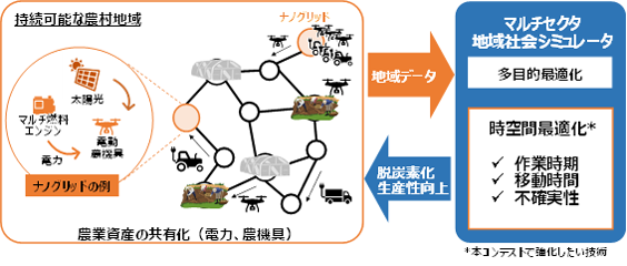 図1 農業資産シェアリングプラットフォーム